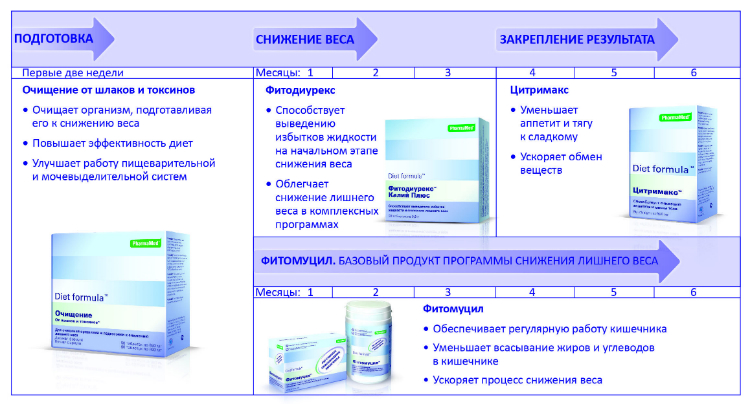 Диет Формула Очищение Купить